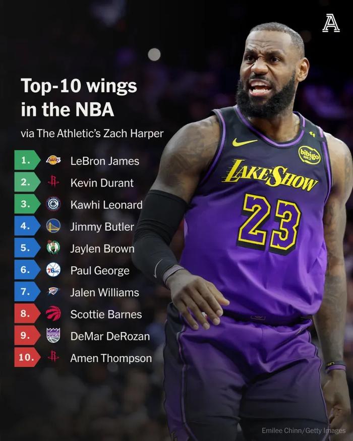 九游体育官方网站-加起来拿到8个FMVP！下赛季小前锋排行榜，詹杜卡仍高居联盟前三